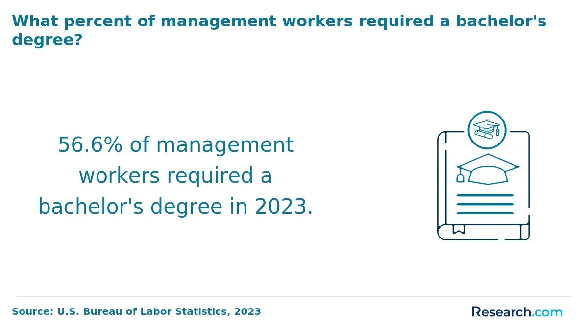 1767171937_685371__45__row-45__title-what-percent-of-management-workers-required-a-bachelors-degree.webp