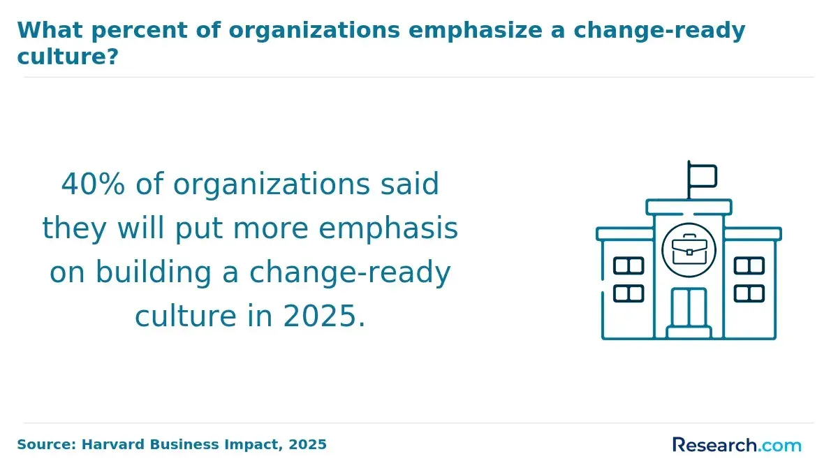 1767171938_263260__49__row-49__title-what-percent-of-organizations-emphasize-a-change-ready-culture.webp