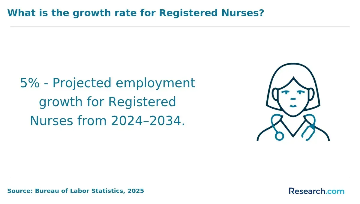 1767616794_793612__9__row-9__title-what-is-the-growth-rate-for-registered-nurses.webp