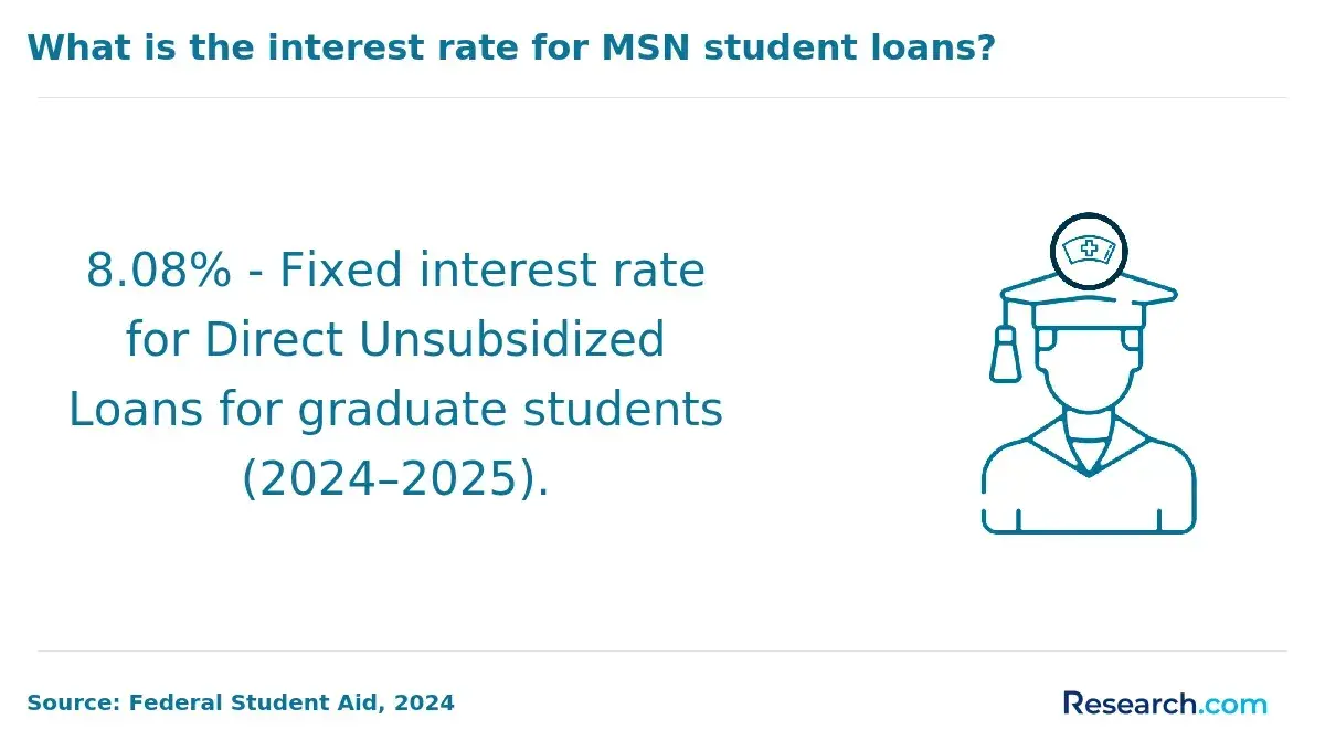1767616795_676107__12__row-12__title-what-is-the-interest-rate-for-msn-student-loans.webp