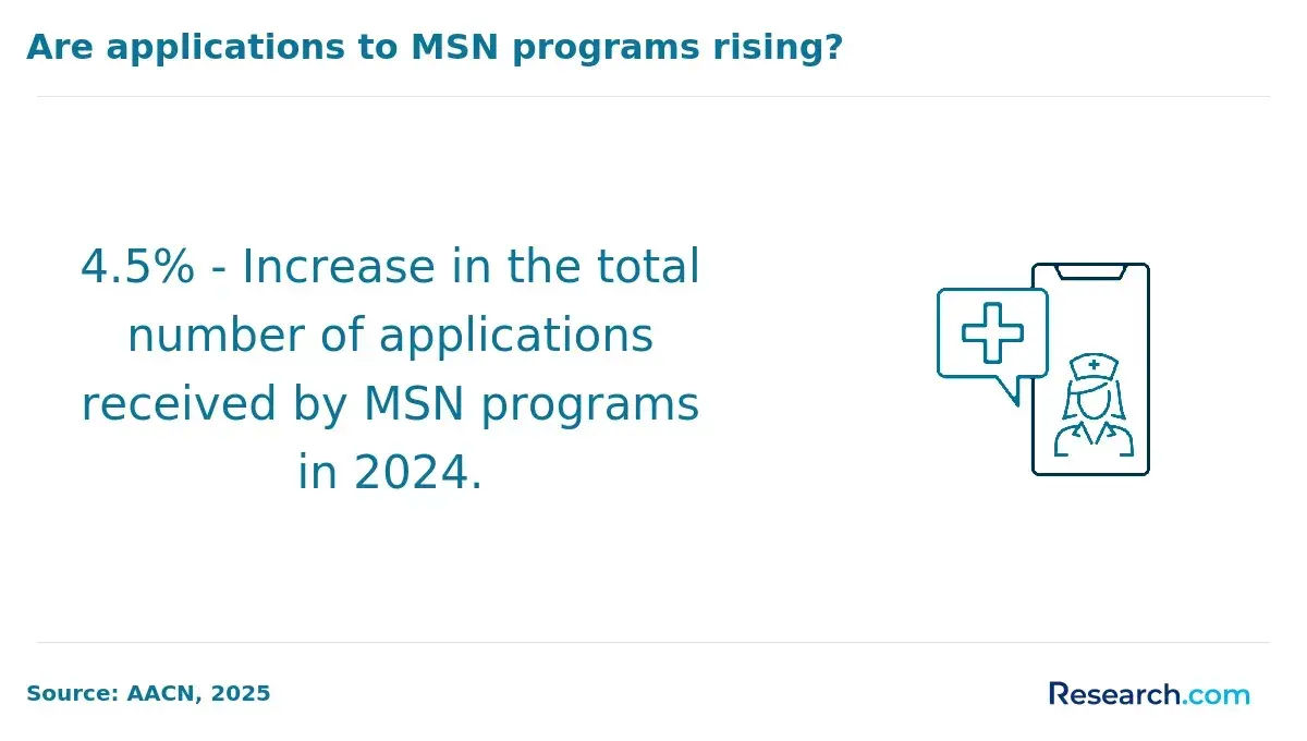Increase in MSN program applications in 2024.