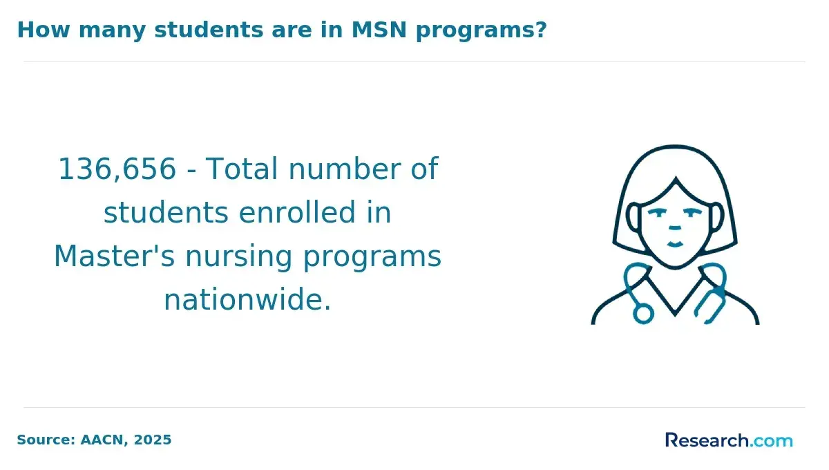 Total number of MSN students nationwide.