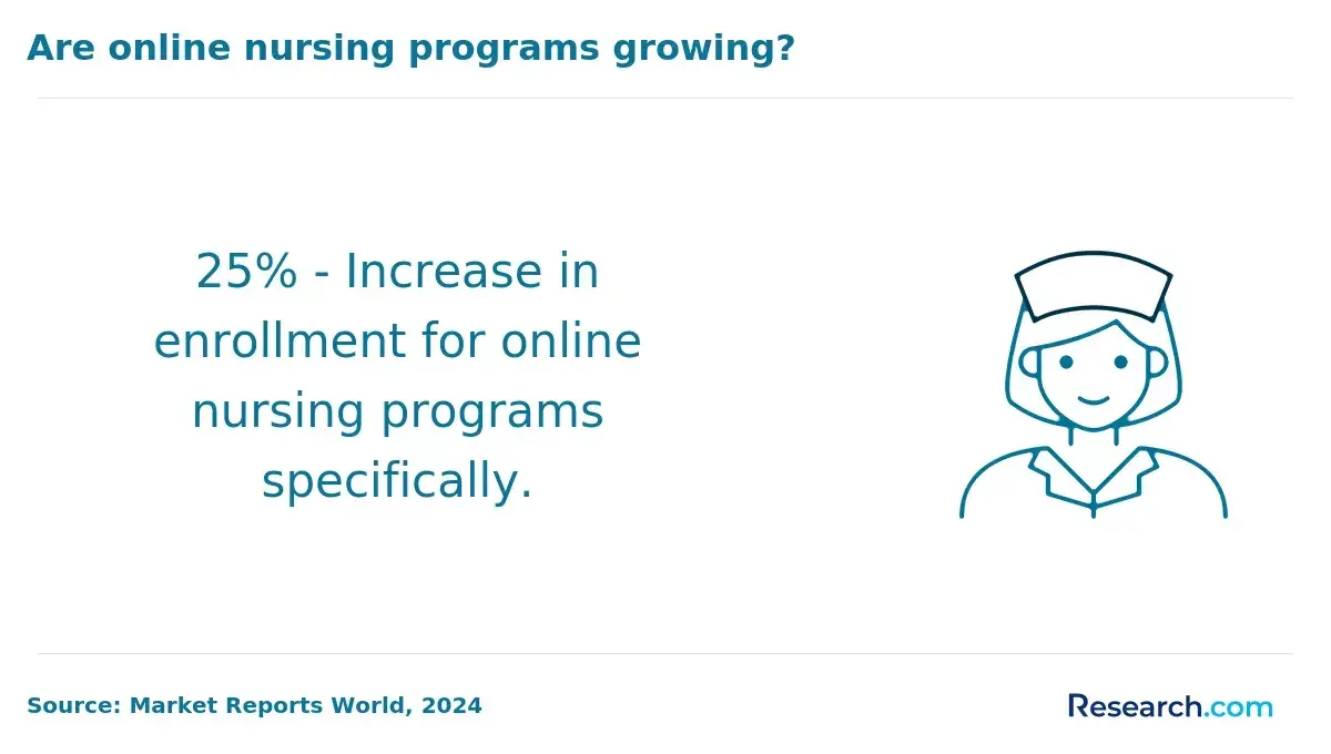 1767616796_508349__26__row-26__title-are-online-nursing-programs-growing.webp