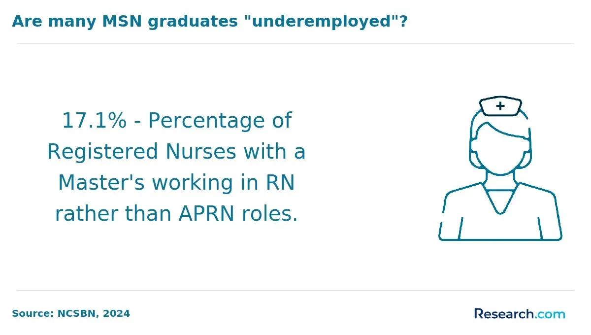 The share of nurses with MSN working in RN roles.