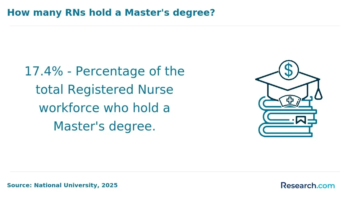 The share of RNs workforce who hold a master's degree.