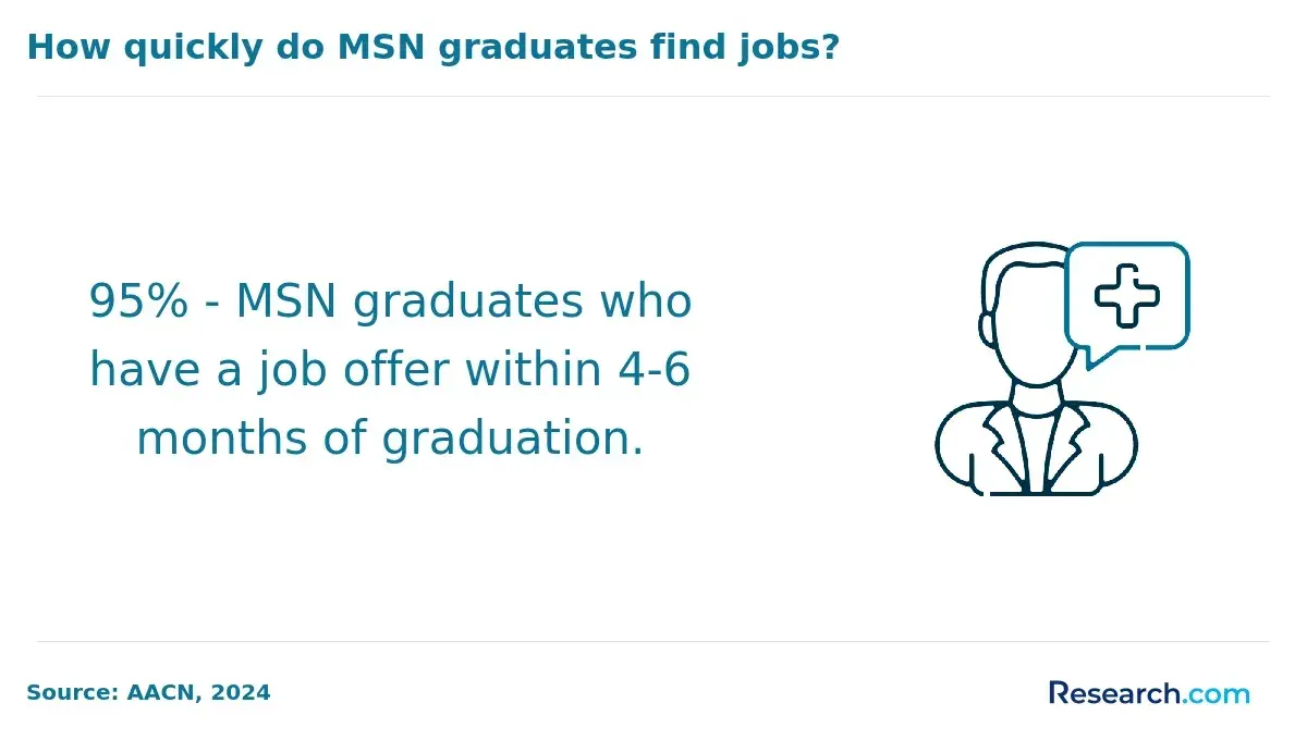 The share of MSN graduates receiving job offer 4 to 6 months of graduation.