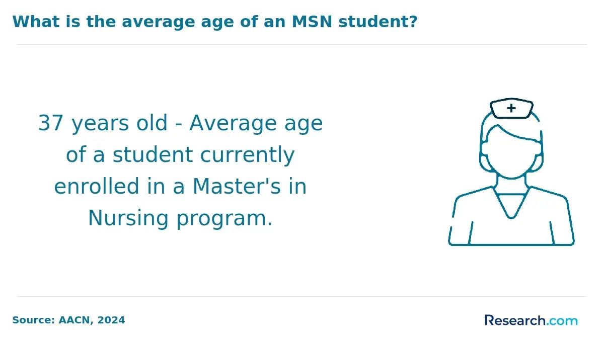 The average age of MSN students.
