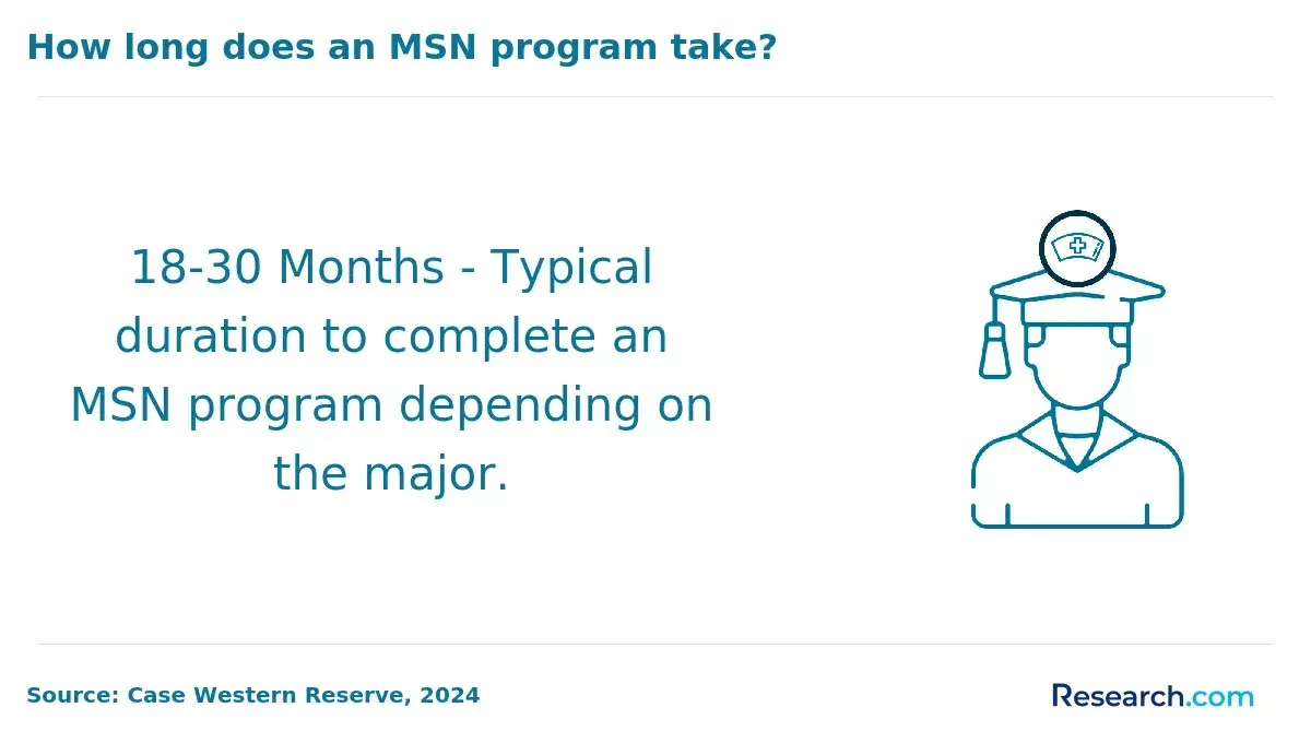 1767616798_459916__48__row-48__title-how-long-does-an-msn-program-take.webp
