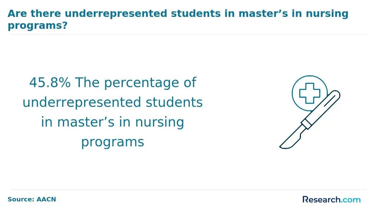 1767620397_979006__10__row-10__title-are-there-underrepresented-students-in-masters-in-nursing-programs.webp