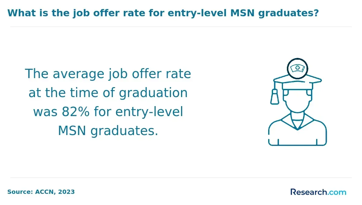1767620398_61277__0__row-0__title-what-is-the-job-offer-rate-for-entry-level-msn-graduates.webp