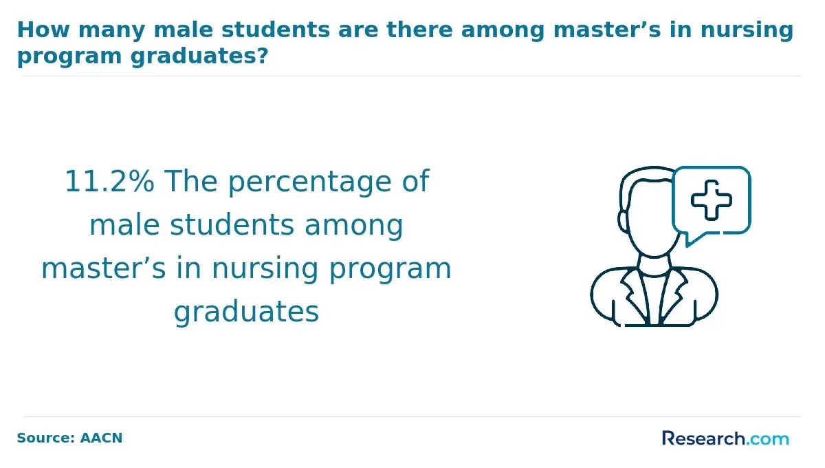 1767620398_66362__6__row-6__title-how-many-male-students-are-there-among-masters-in-nursing-program-graduates.webp