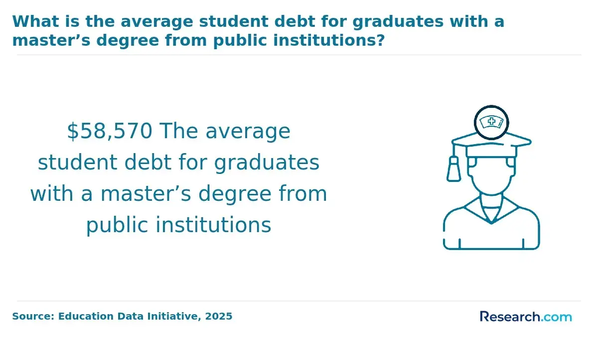 1767620398_957612__12__row-12__title-what-is-the-average-student-debt-for-graduates-with-a-masters-degree-from-public-institutions.webp