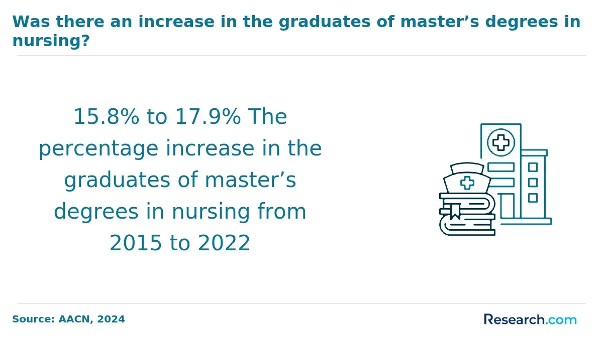 1767620398_960719__17__row-17__title-was-there-an-increase-in-the-graduates-of-masters-degrees-in-nursing.webp