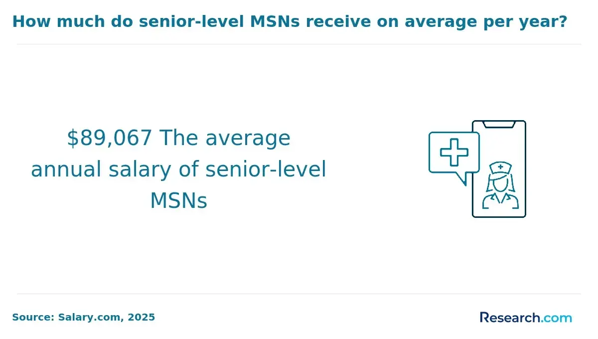1767620399_49012__23__row-23__title-how-much-do-senior-level-msns-receive-on-average-per-year.webp