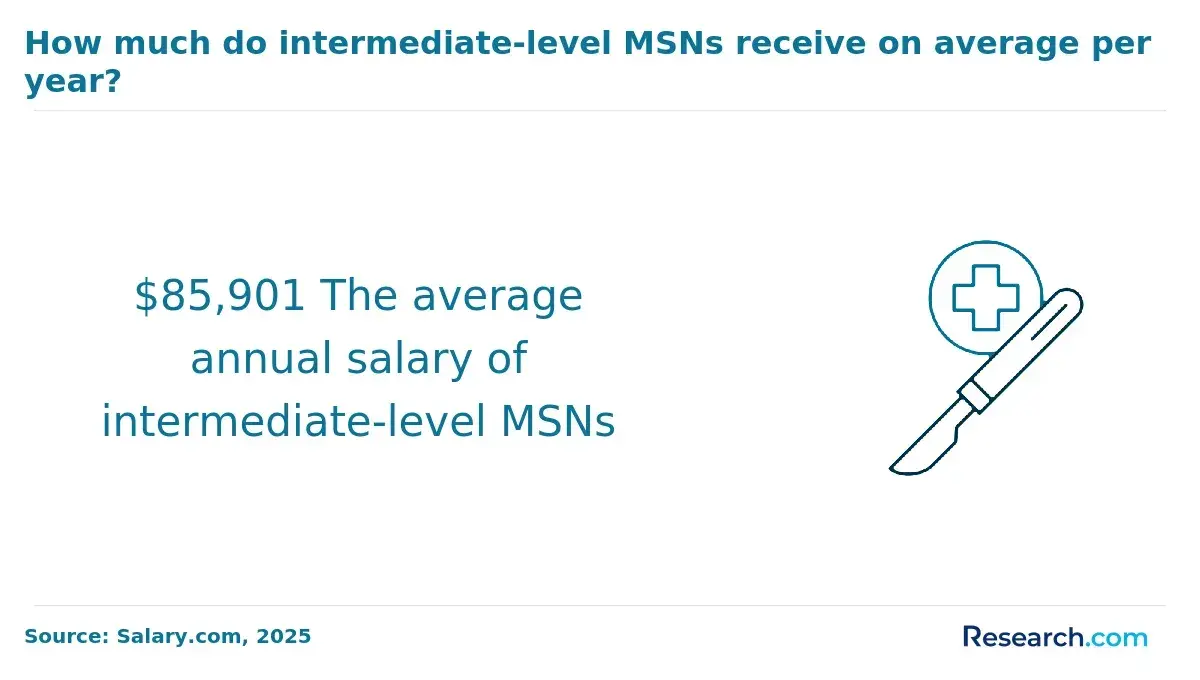 1767620399_61920__22__row-22__title-how-much-do-intermediate-level-msns-receive-on-average-per-year.webp