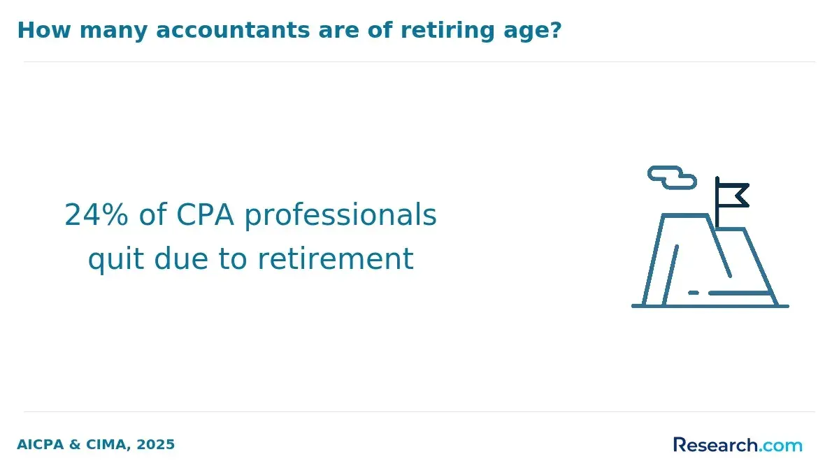 percentage of CPAs who retire