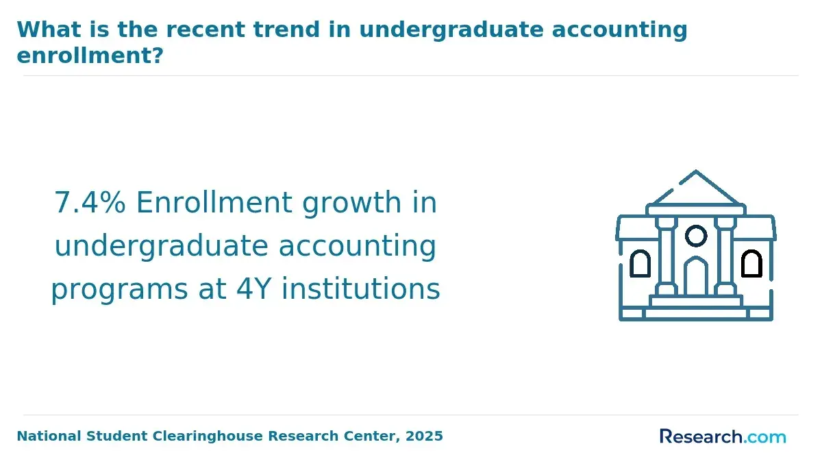 7.4% Enrollment growth in undergraduate accounting programs at 4Y institutions