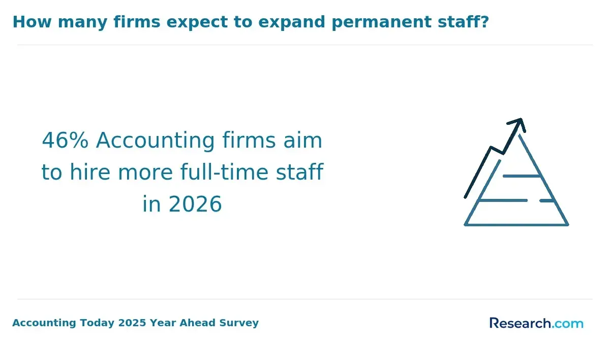 1769181169_590912__8__row-8__title-how-many-firms-expect-to-expand-permanent-staff.webp