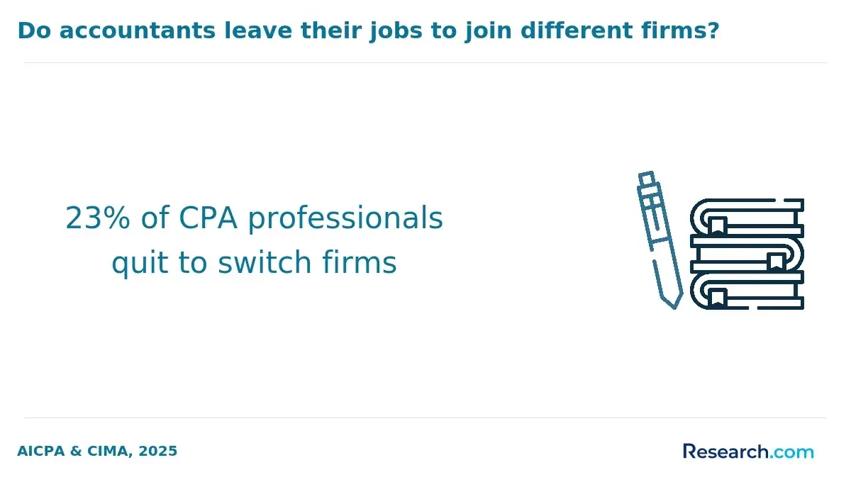 1769181169_599196__9__row-9__title-do-accountants-leave-their-jobs-to-join-different-firms.webp