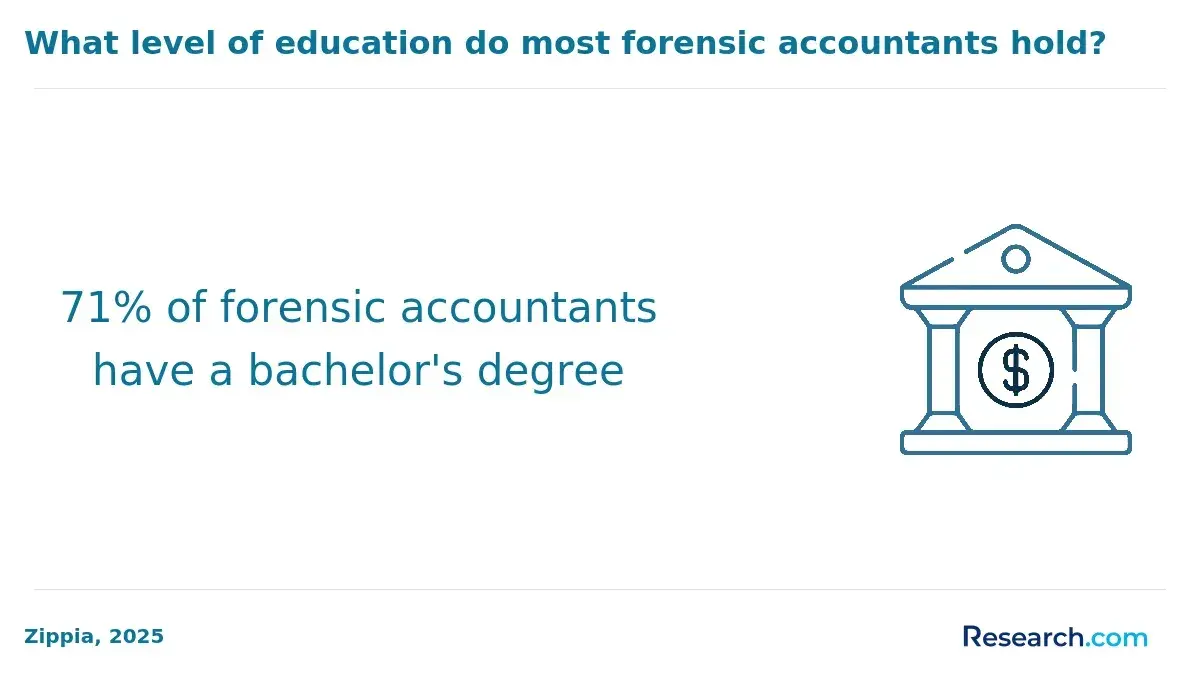 Forensic accountants with bachelor's degree