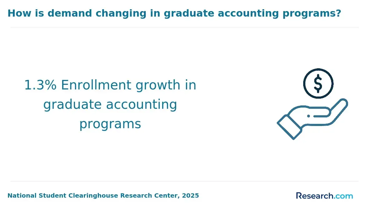 1.3% Enrollment growth in graduate accounting programs