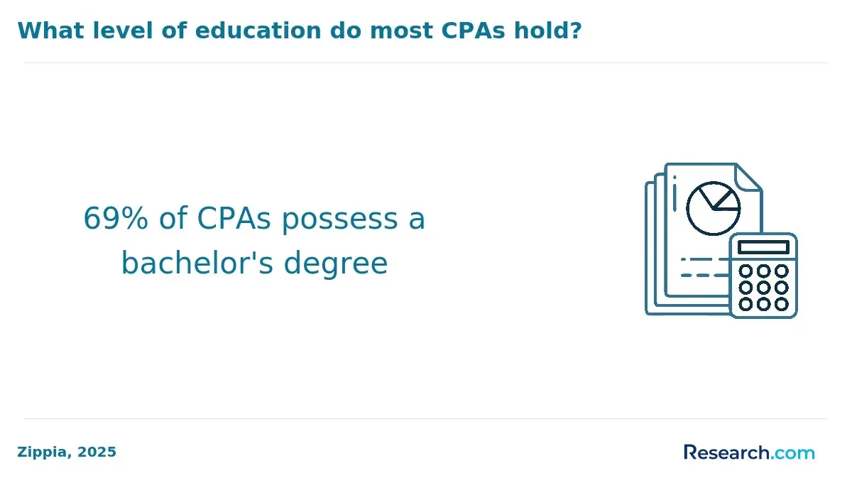 CPAs with bachelor's degree