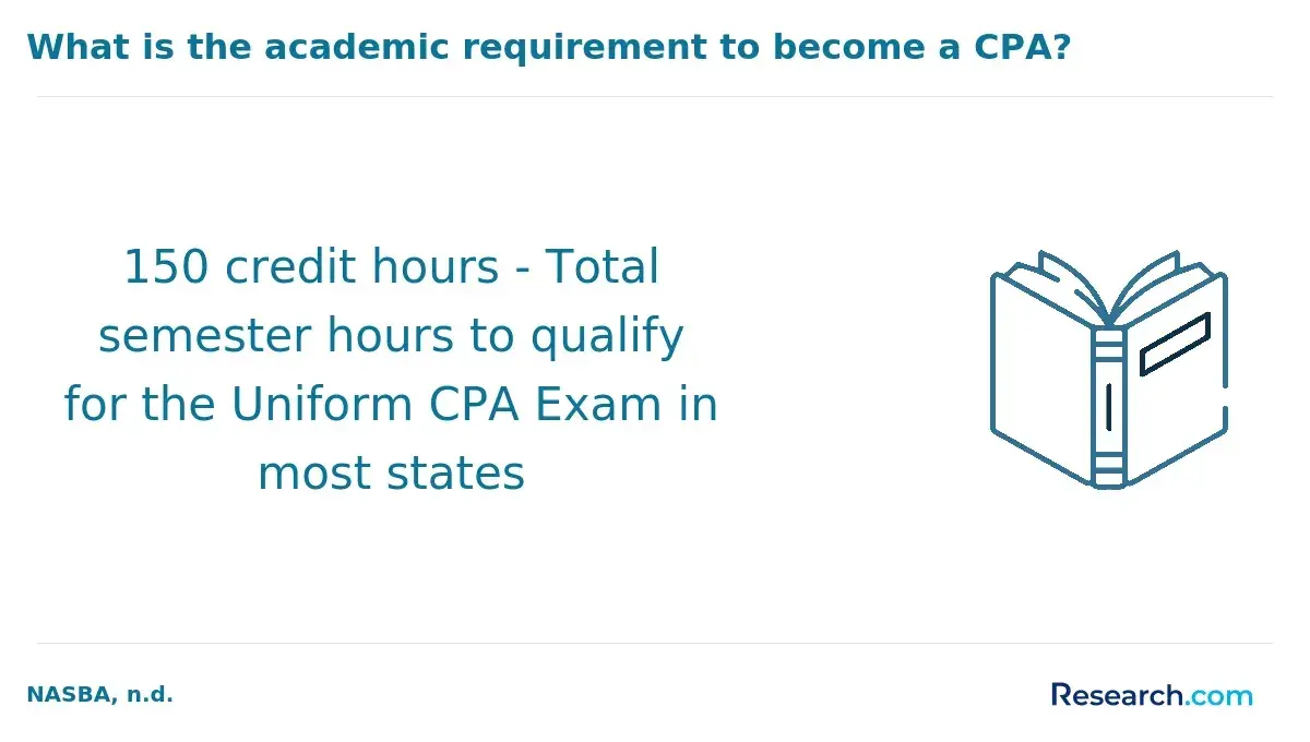 academic requirements for CPAs