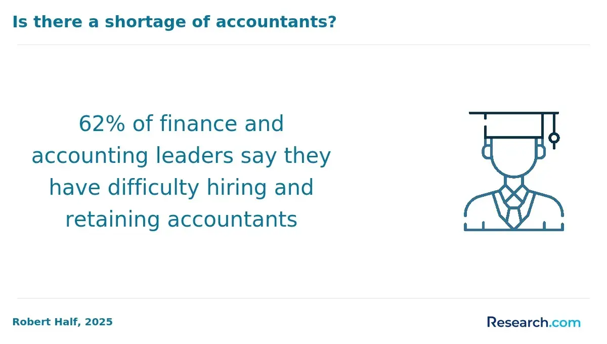 1769181169_623446__10__row-10__title-is-there-a-shortage-of-accountants.webp