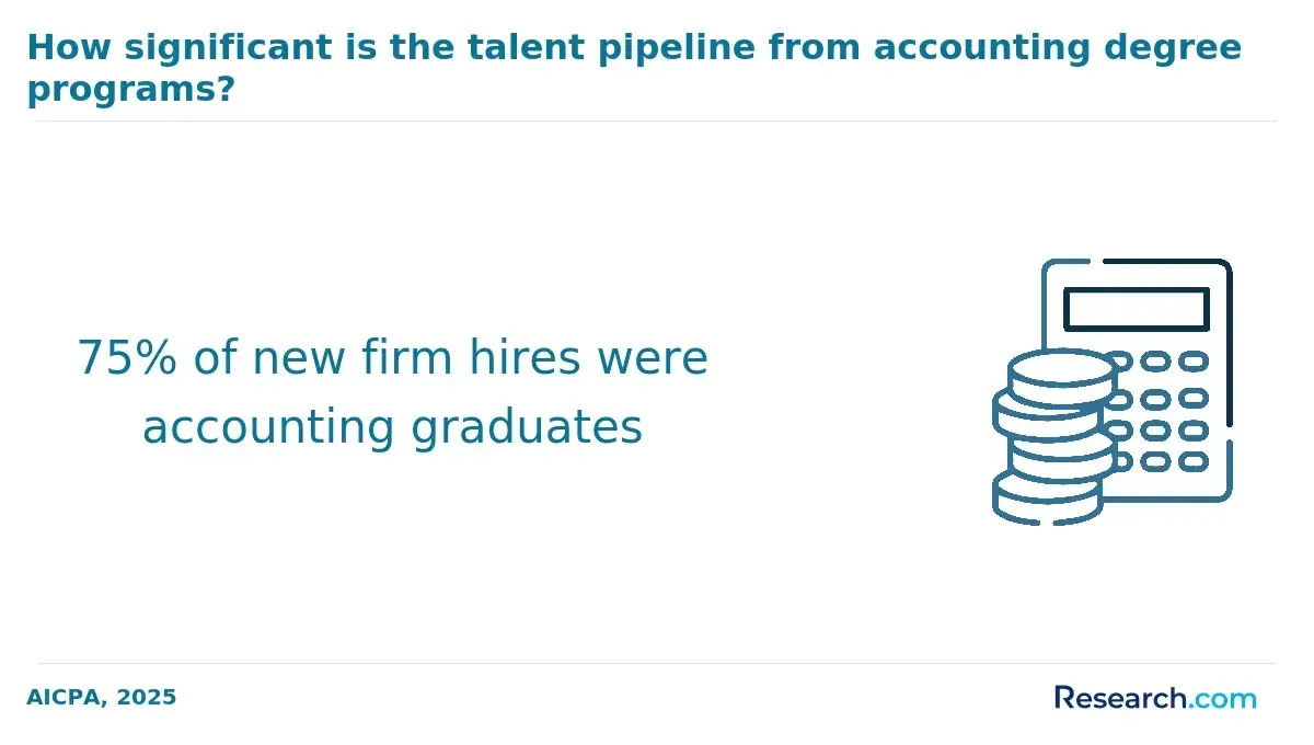 Number of new firm hires with accounting degrees