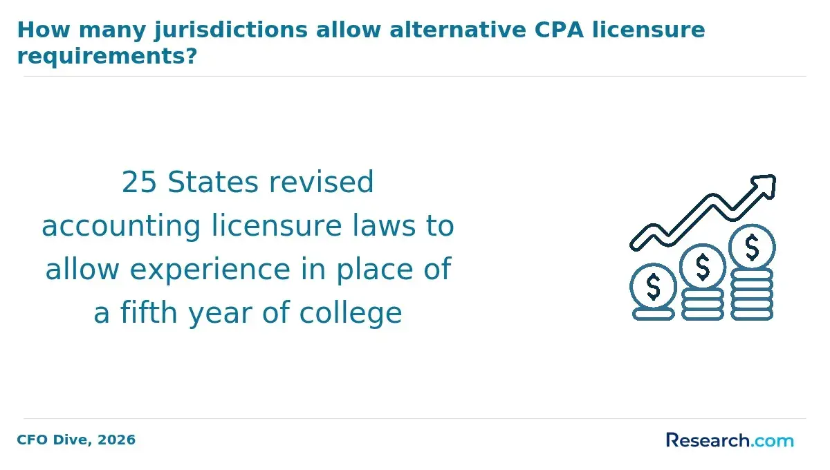1769181169_646645__3__row-3__title-how-many-jurisdictions-allow-alternative-cpa-licensure-requirements.webp