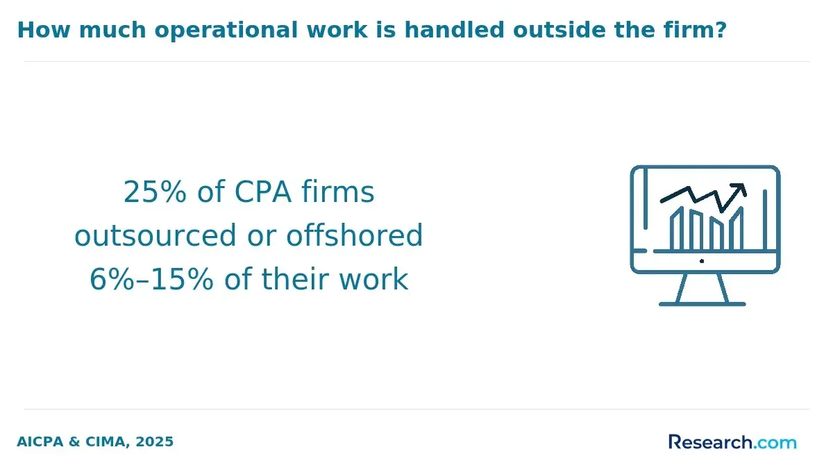 25% of CPA firms outsourced or offshored 6%–15% of their work