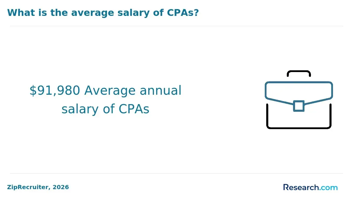 1769181171_912637__19__row-19__title-what-is-the-average-salary-of-cpas.webp