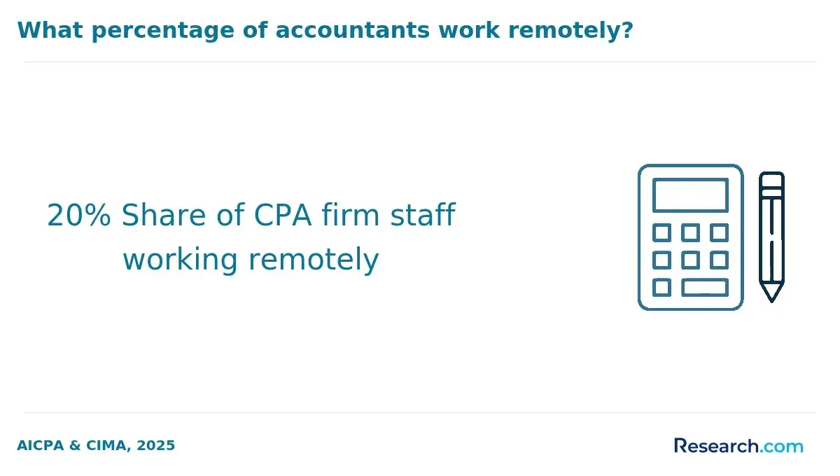 Accounts working remotely