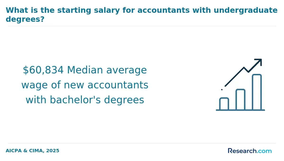 Average salary of new accountants with bachelor's degrees