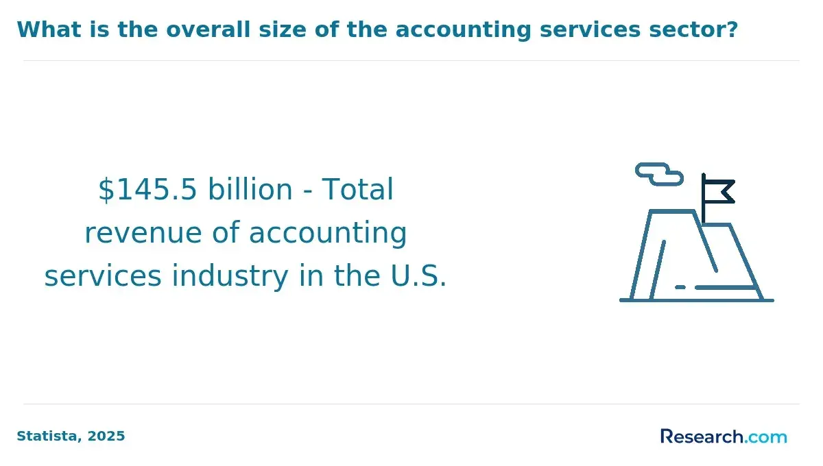 1769181171_947928__20__row-20__title-what-is-the-overall-size-of-the-accounting-services-sector.webp