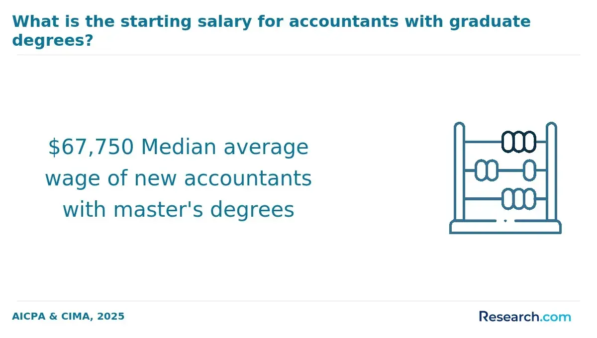 1769181171_955790__15__row-15__title-what-is-the-starting-salary-for-accountants-with-graduate-degrees.webp
