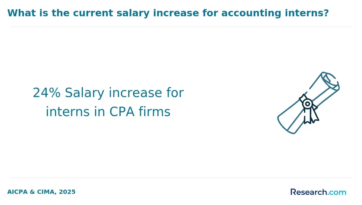 Salary increase rate for accounting interns