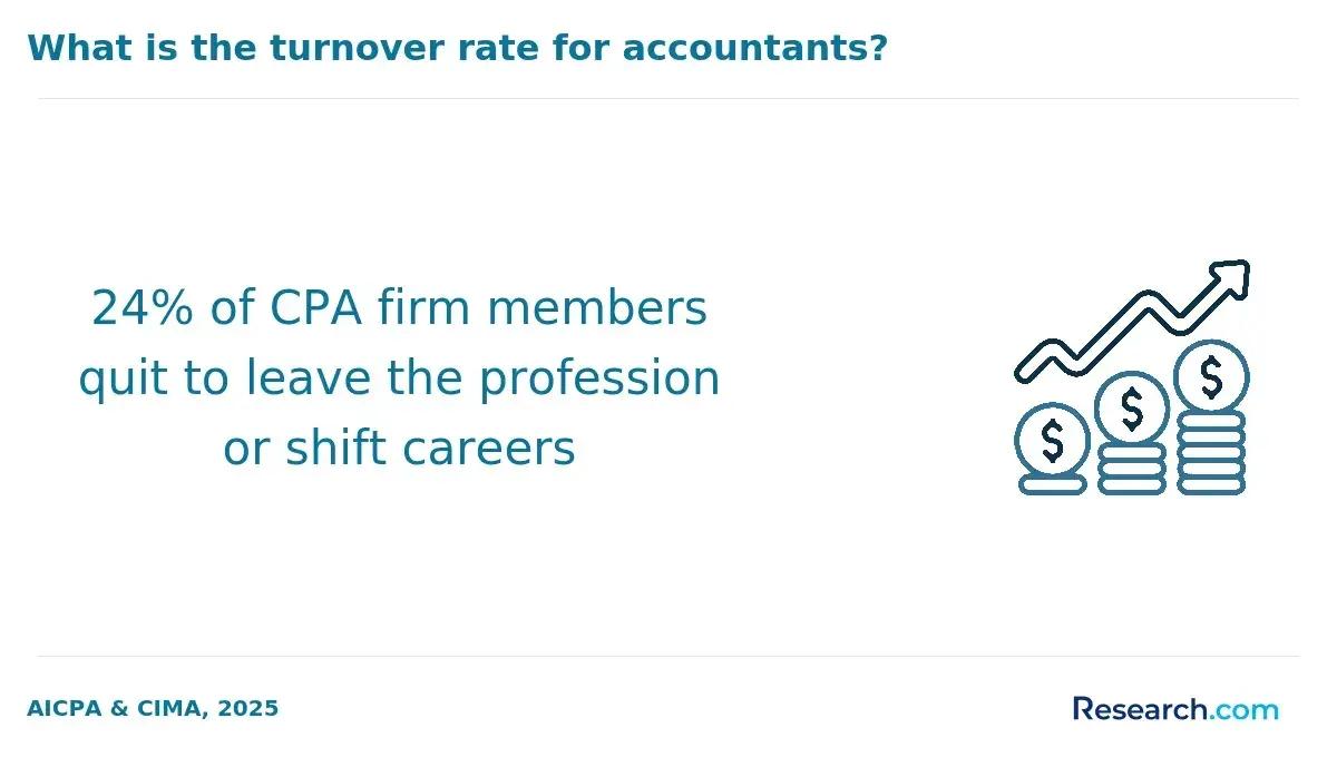 24% of CPA firm members quit to leave the profession or shift careers