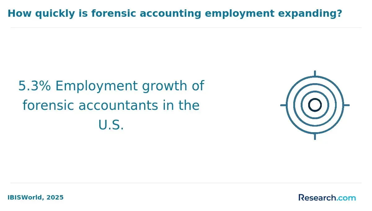 1769181171_995196__12__row-12__title-how-quickly-is-forensic-accounting-employment-expanding.webp