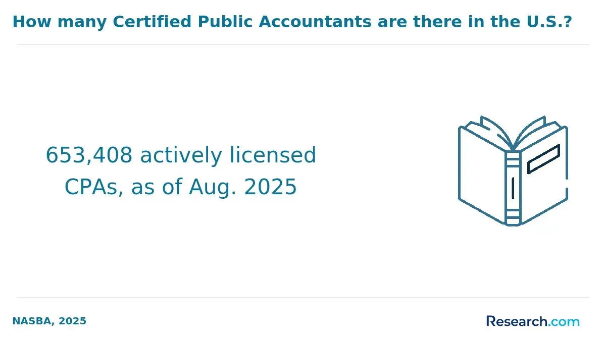 Number of CPAs