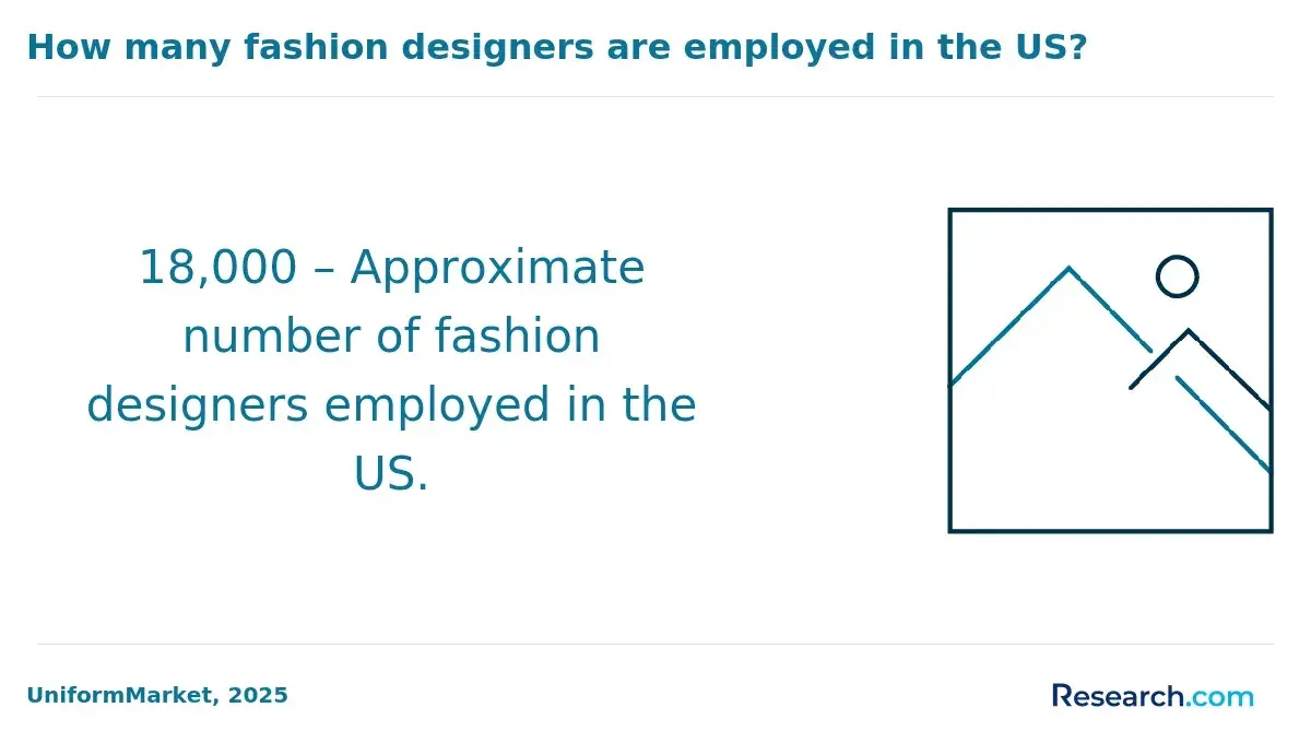 Number of fashion designers in the US