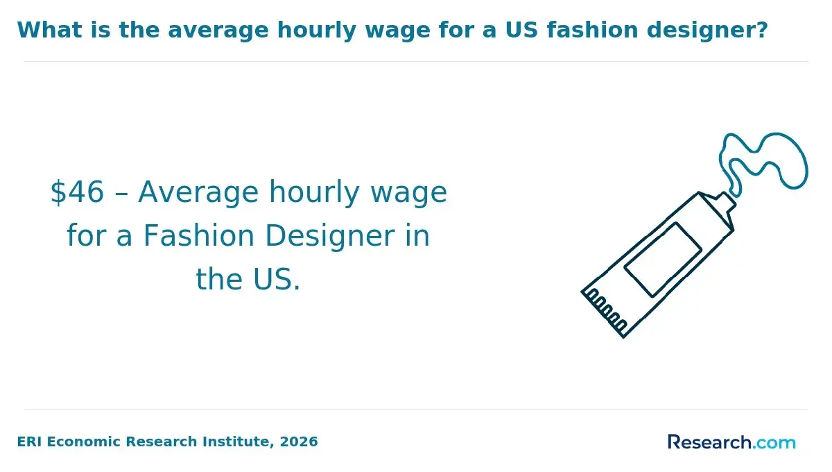 Hourly wage for US fashion designer