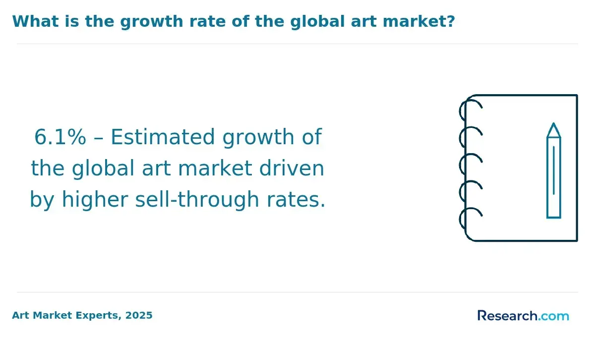6.1% – Estimated growth of the global art market driven by higher sell-through rates.