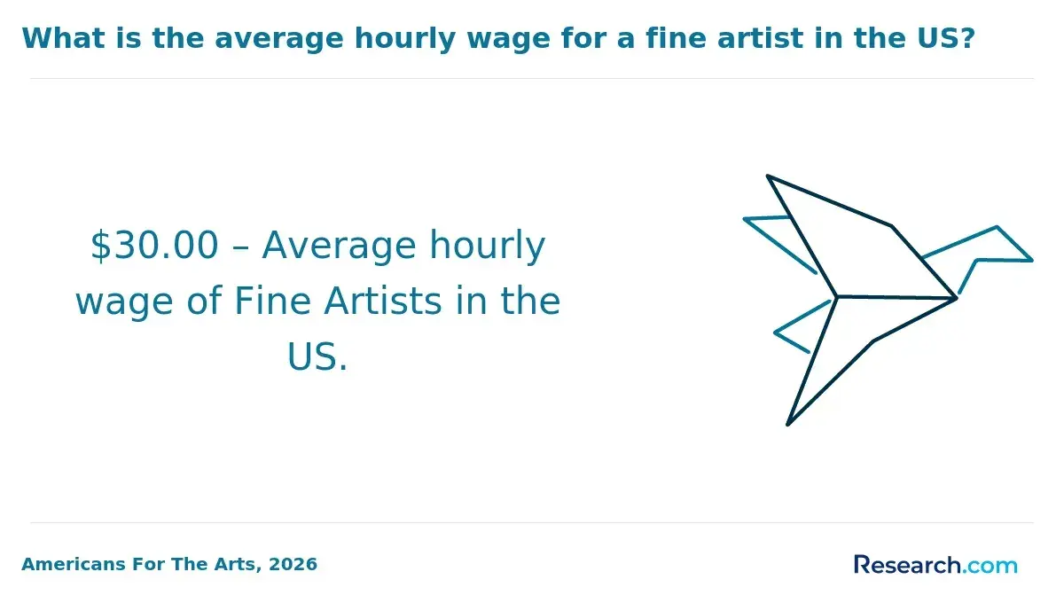 $30.00 – Average hourly wage of Fine Artists in the US.