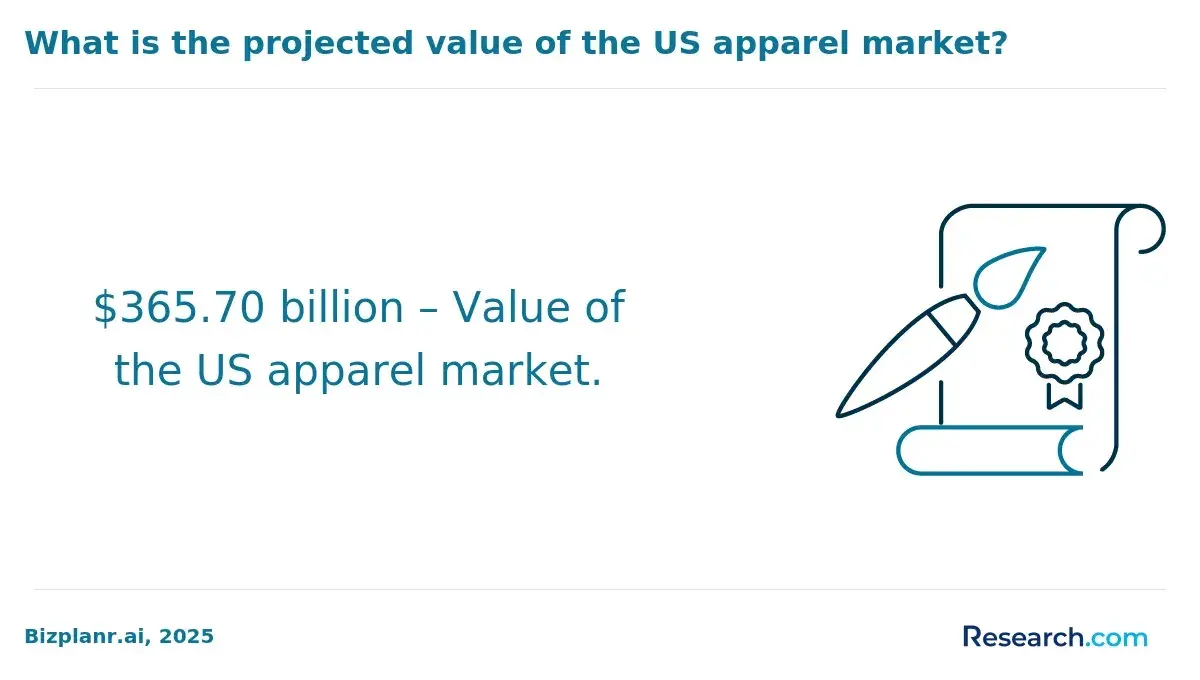 Apparel market projected value