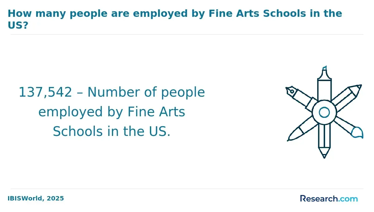 1769690934_757816__10__row-10__title-how-many-people-are-employed-by-fine-arts-schools-in-the-us.webp