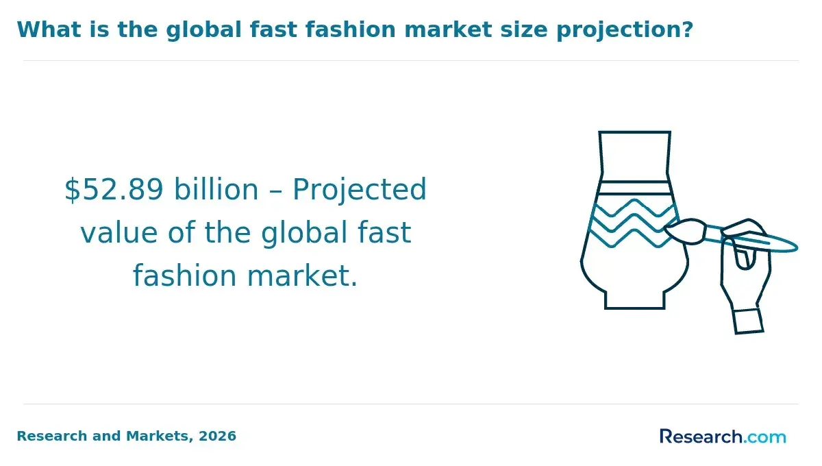 1769690934_759792__7__row-7__title-what-is-the-global-fast-fashion-market-size-projection.webp