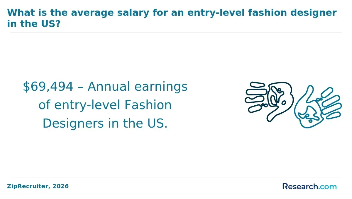 Average salary of entry level fashion designers