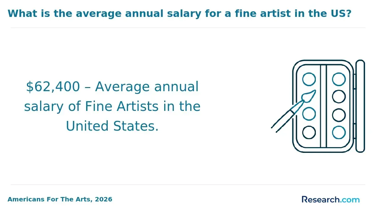 1769690934_765986__8__row-8__title-what-is-the-average-annual-salary-for-a-fine-artist-in-the-us.webp