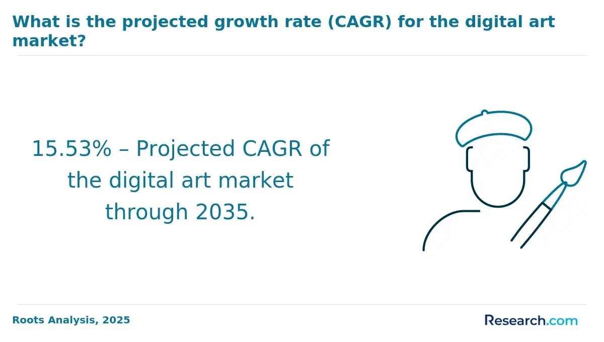 15.53% – Projected CAGR of the digital art market through 2035.